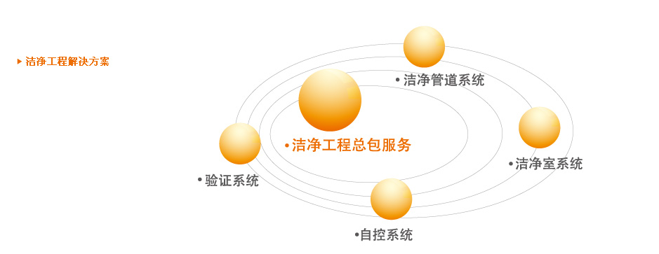 洁净工程解决方案